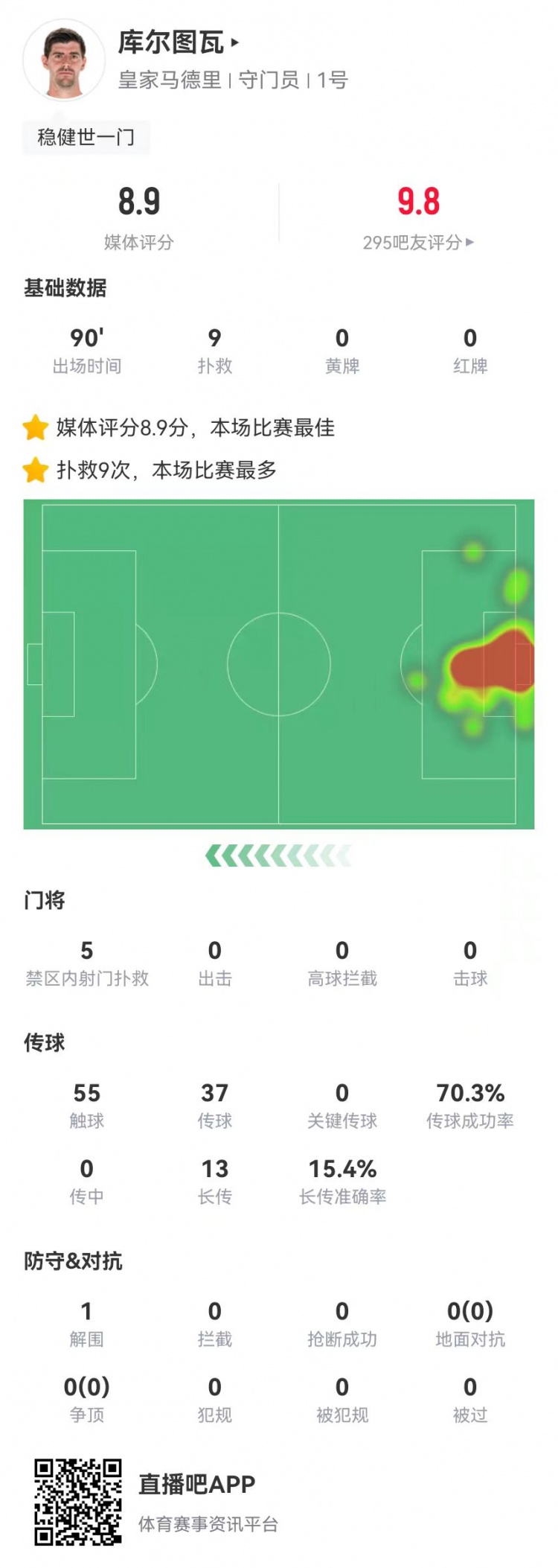 世一門(mén)！庫(kù)爾圖瓦本場(chǎng)9次撲救、預(yù)期撲出0.86球，獲評(píng)8.9分