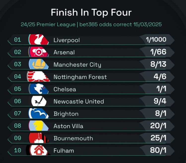 英超前四賠率：曼城8/13位列第3，森林、切爾西分列四五位