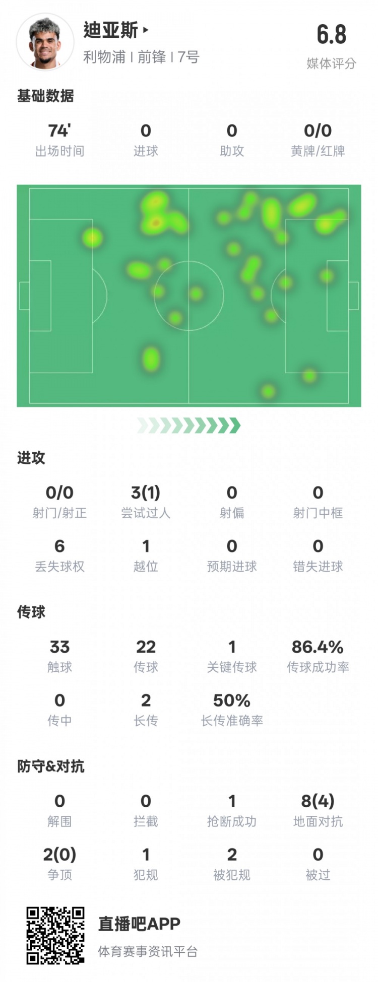 路易斯-迪亞斯本場數(shù)據：1關鍵傳球1搶斷1過人成功，評分6.8