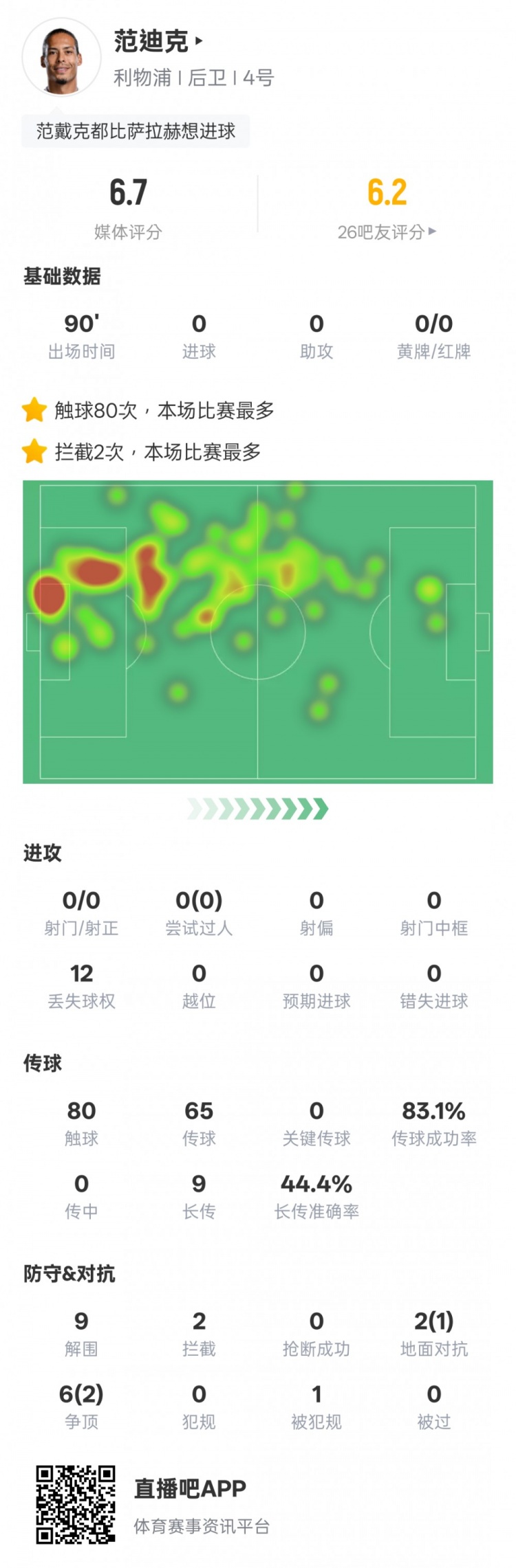 范迪克本場比賽數據：9解圍2攔截&6次爭頂2次成功，評分6.7