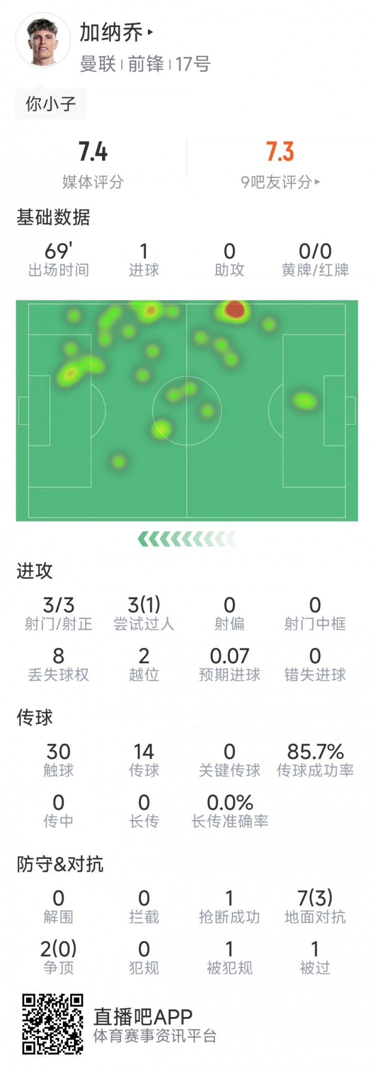 加納喬本場數(shù)據(jù)：1粒進球，3次射門均射正，3次過人1次成功