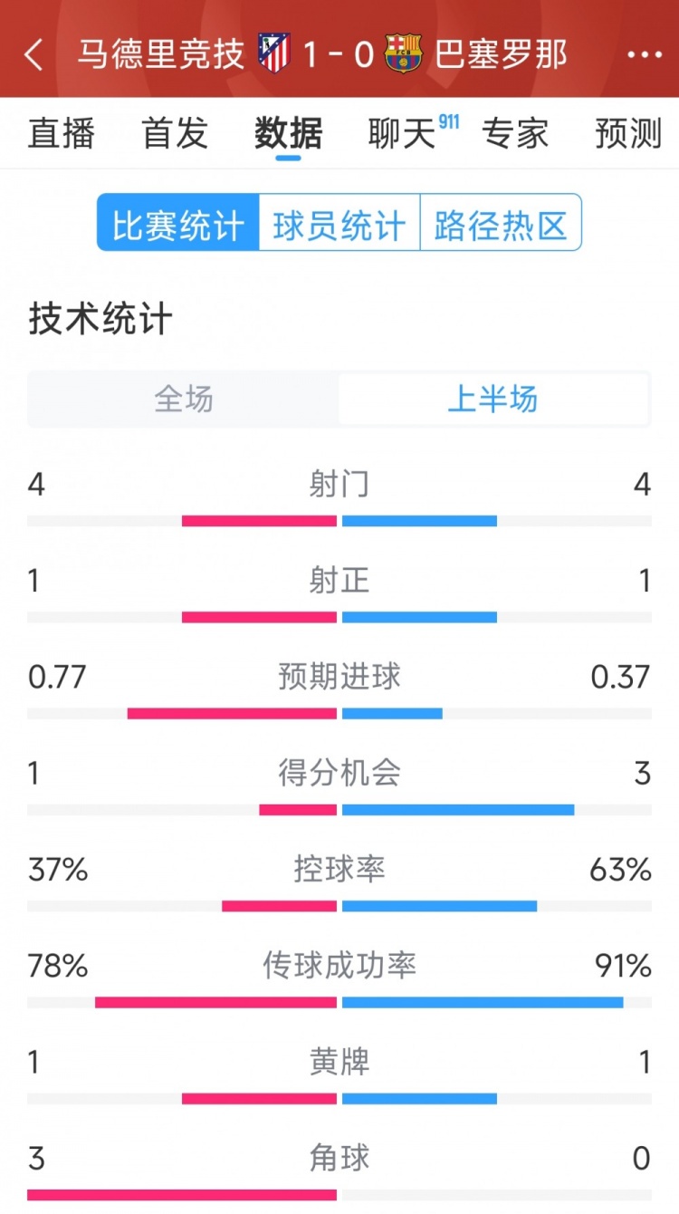 馬競(jìng)vs巴薩半場(chǎng)數(shù)據(jù)：射門(mén)4-4，射正1-1，得分機(jī)會(huì)1-3