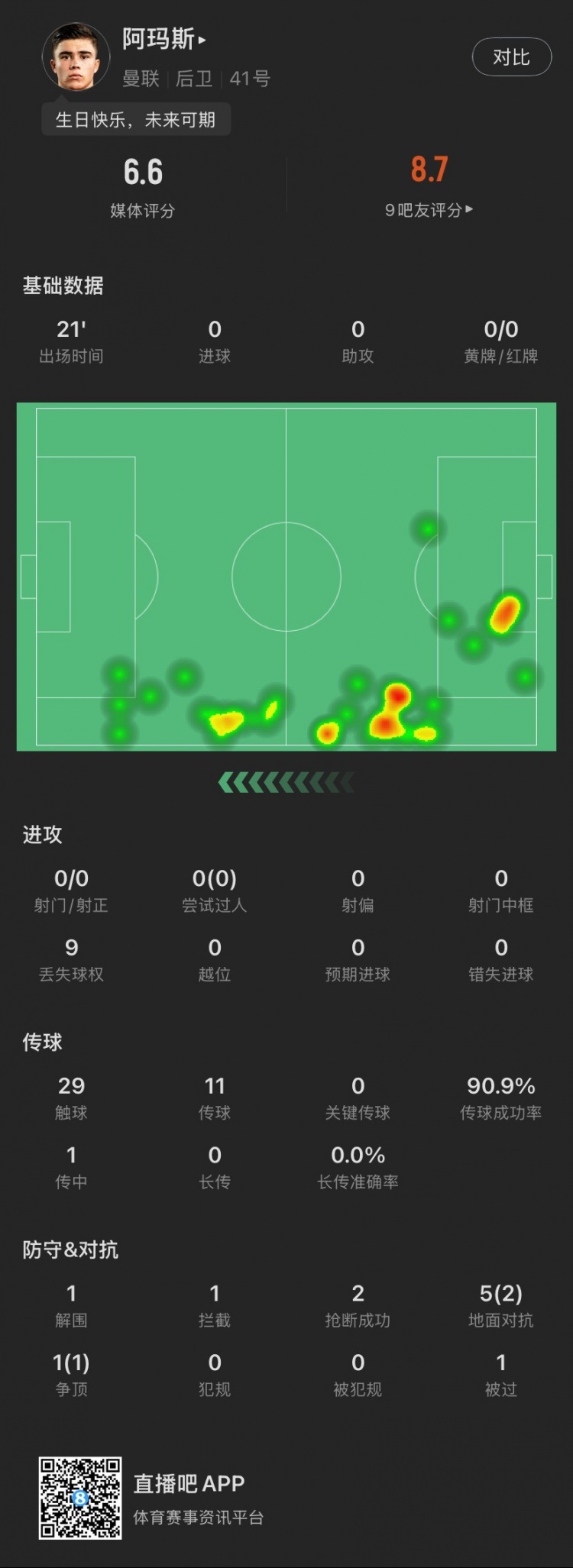 18歲生日迎首秀！阿瑪斯本場：1解圍1攔截2搶斷，6次對抗成功3次