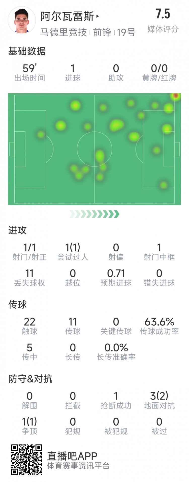 阿爾瓦雷斯本場數(shù)據(jù)：1次射門即破門，4次對抗3次成功，1次搶斷