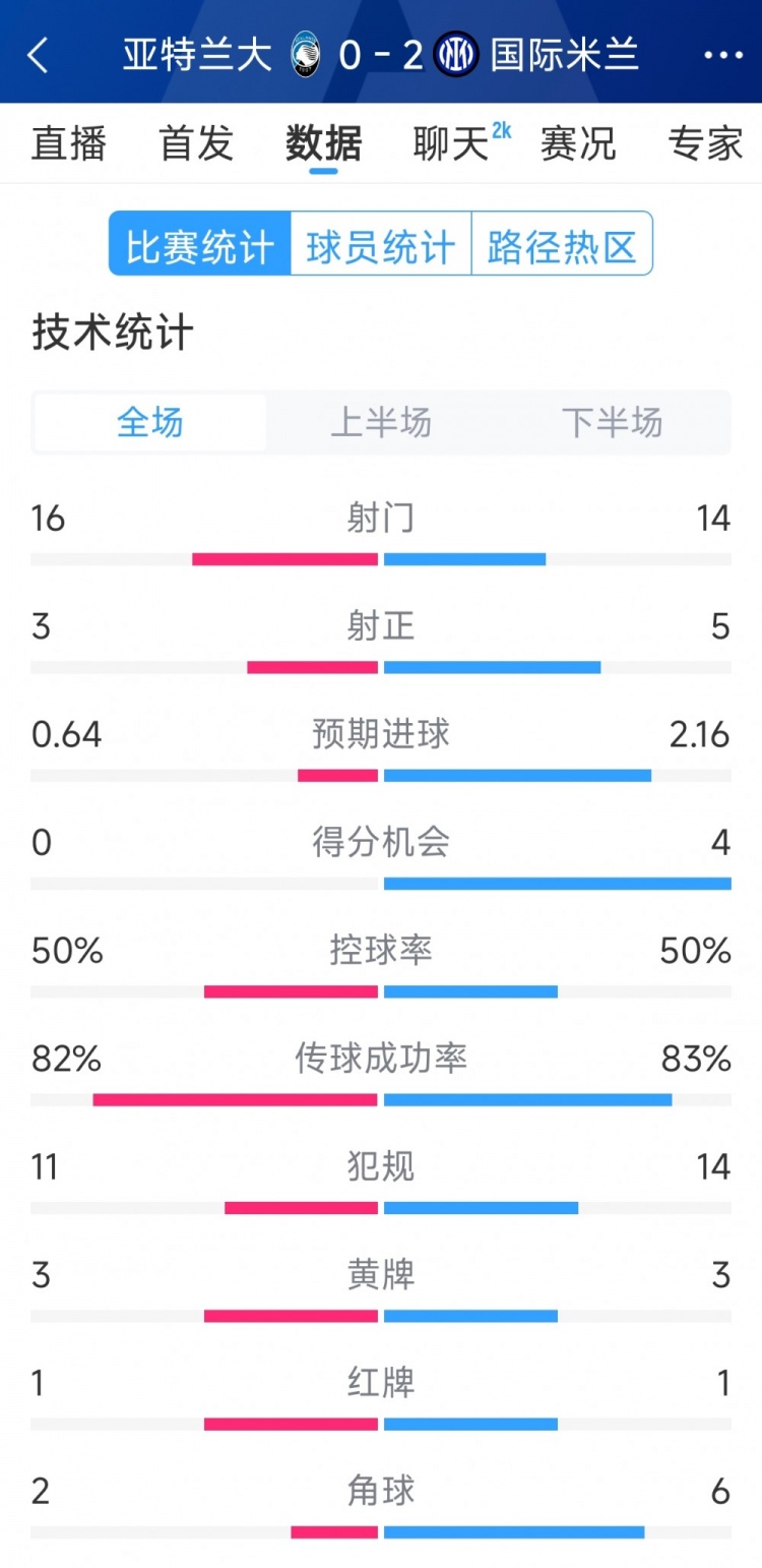 國米2-0亞特蘭大全場數據：射門14-16，射正5-3，得分機會4-0