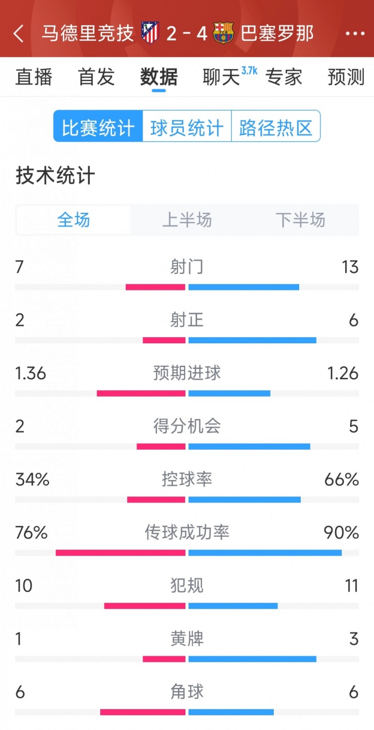 巴薩4-2馬競全場數(shù)據(jù)：射門13-7，射正6-2，得分機會5-2