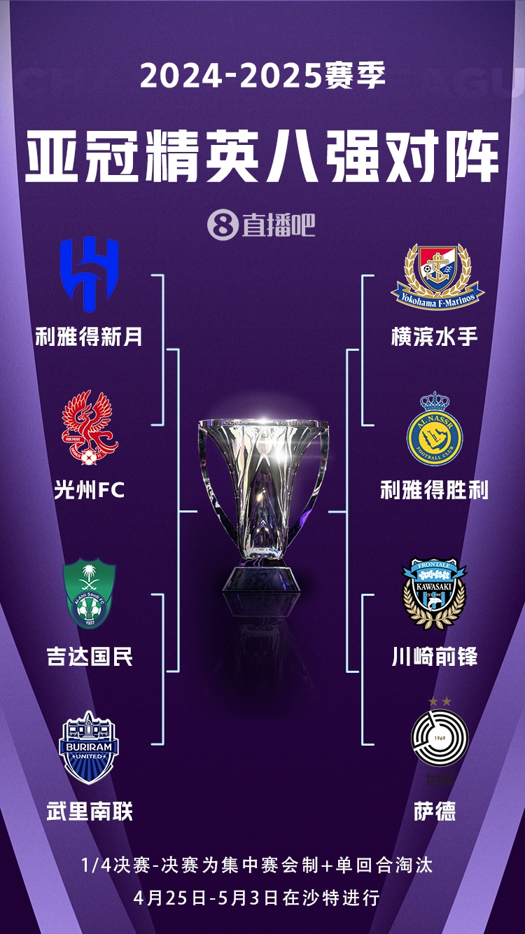 C羅沖冠！亞冠八強對陣：利雅得勝利vs橫濱水手，新月vs光州FC