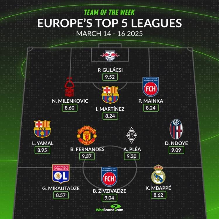 whoscored本周五大聯(lián)賽最佳陣：B費領(lǐng)銜，姆巴佩、亞馬爾在列