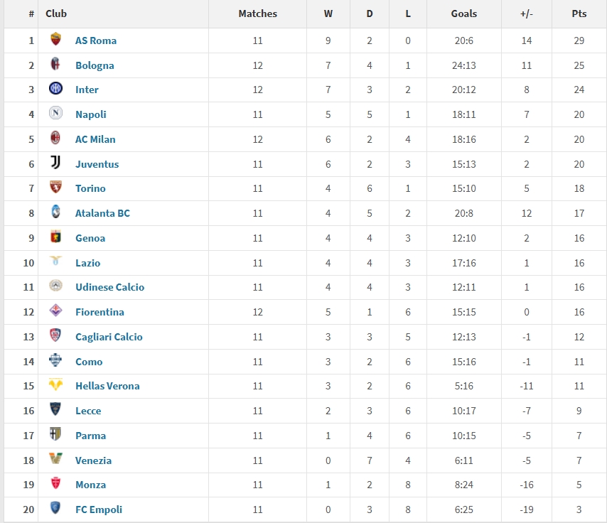 意甲2025年度積分榜：羅馬29分居首，國米第三，米蘭尤文位列五六