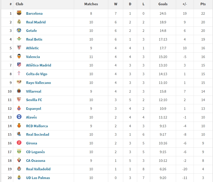 西甲2025年度積分榜：巴薩22分居首，皇馬20分第二，馬競(jìng)僅第7