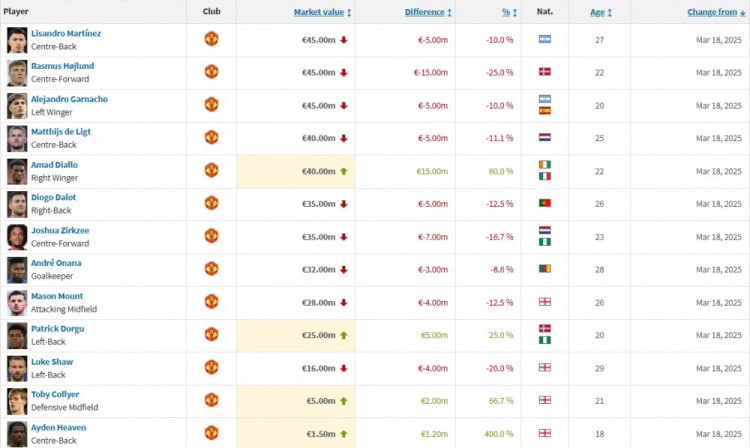 曼聯(lián)身價更新：霍伊倫下跌1500萬歐，阿瑪?shù)律蠞q1500萬歐