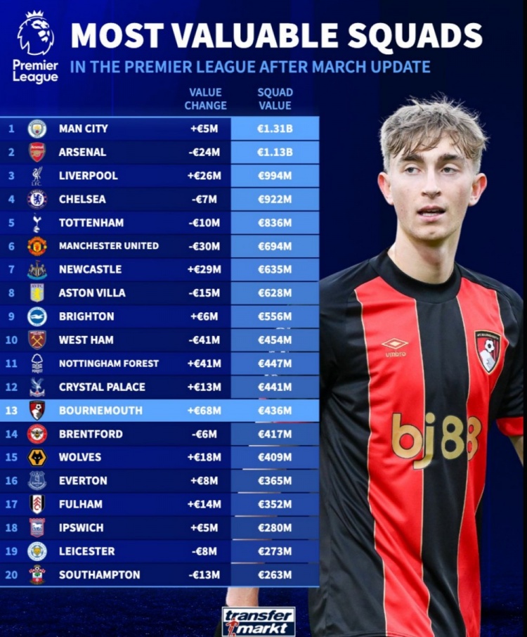 英超球隊(duì)身價(jià)榜：曼城13.1億歐居首，槍手次席，利物浦第三