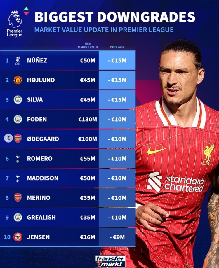 英超球員貶值榜：努涅斯&霍伊倫&B席均降1500萬，福登&厄德高在列